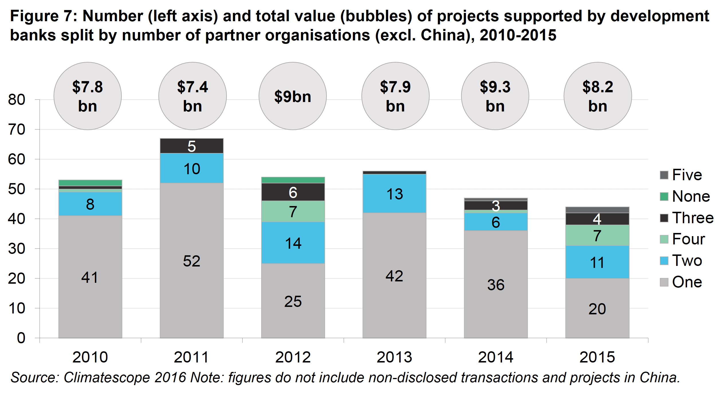PII Fig 7 - Number (left axis) and total value (bubbles) of projects supported by development banks split by number of partner organisations (excl. China), 2010-2015 